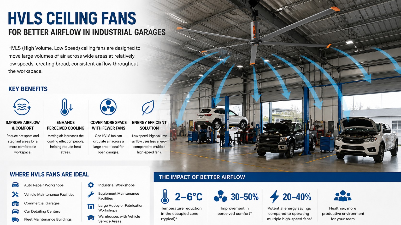 HVLS ceiling fan in an industrial automotive workshop